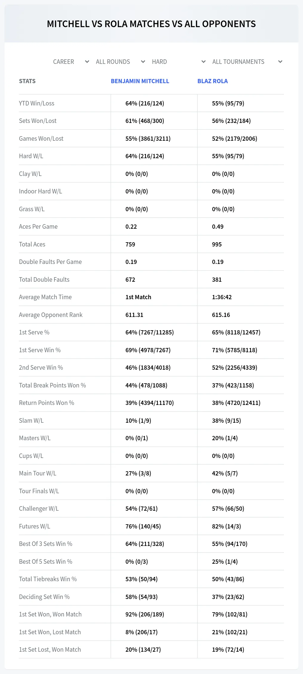 Benjamin Mitchell Blaz Rola Prediction Stats