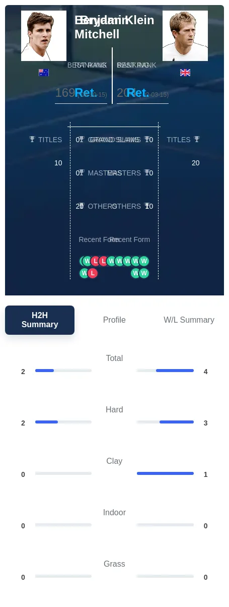 Mitchell Klein H2h Summary Stats