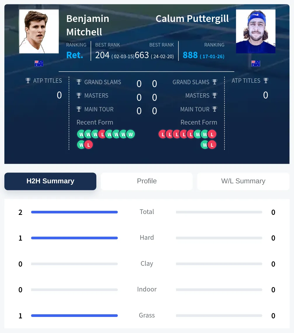 Mitchell Puttergill H2h Summary Stats