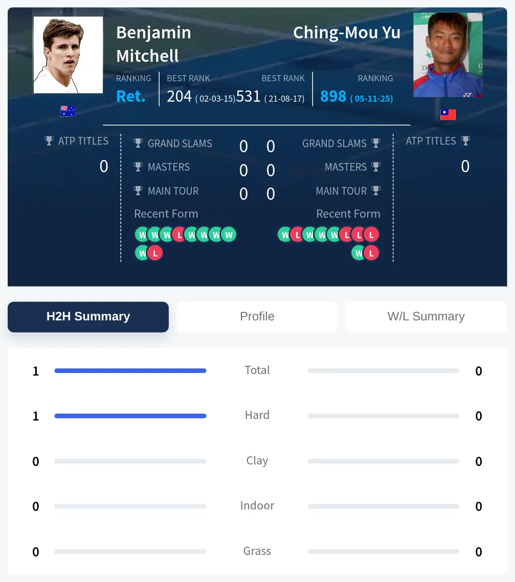 Mitchell Yu H2h Summary Stats