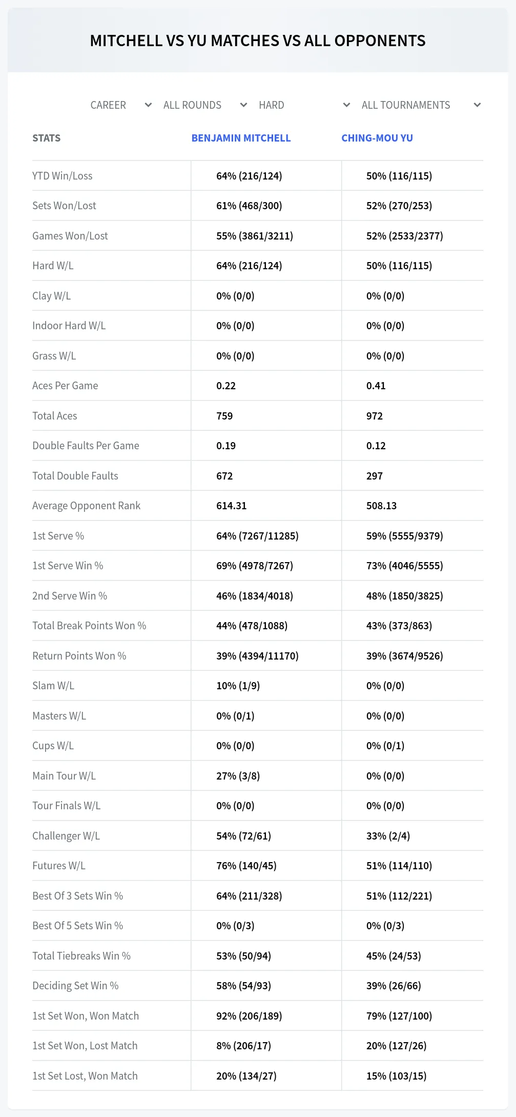 Benjamin Mitchell Ching-Mou Yu Prediction Stats