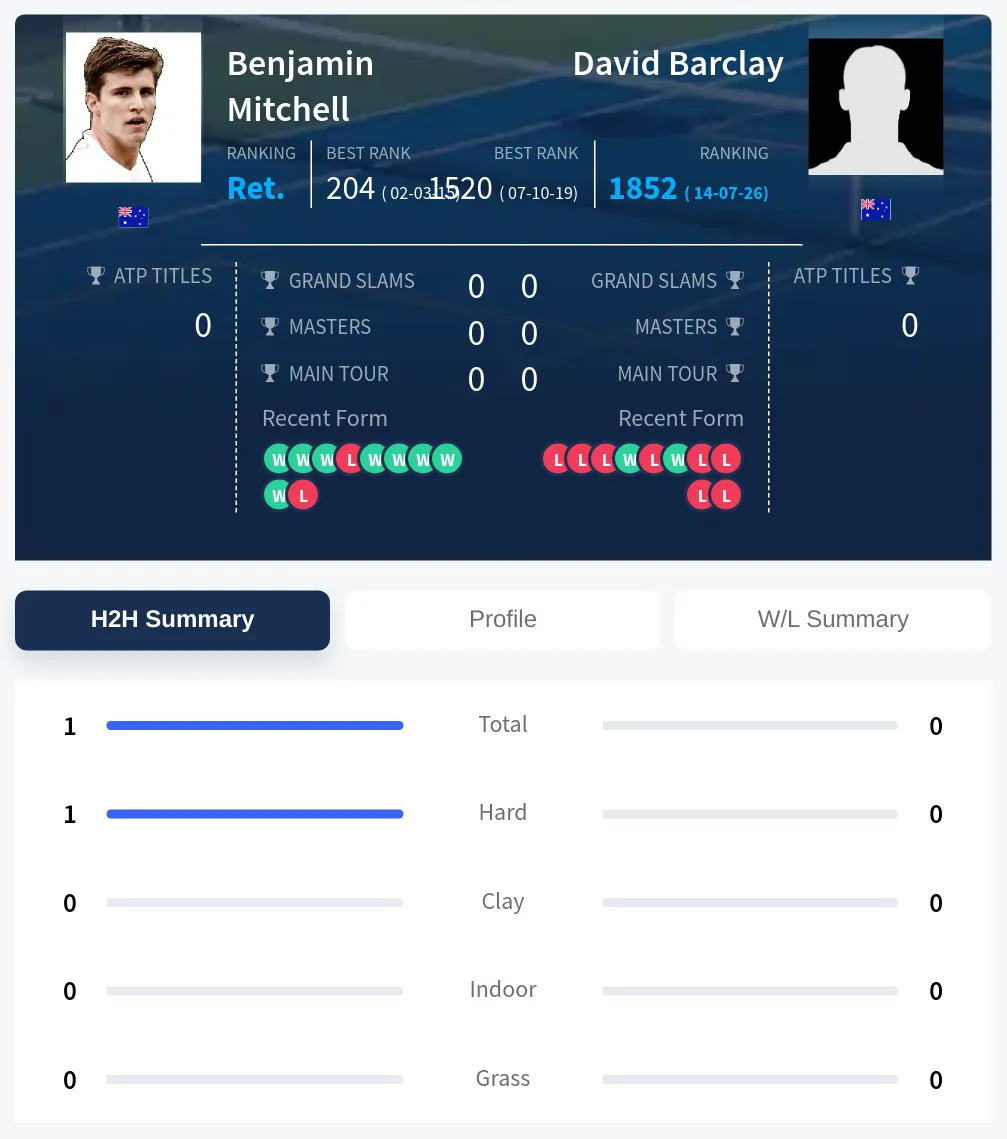 Mitchell Barclay H2h Summary Stats