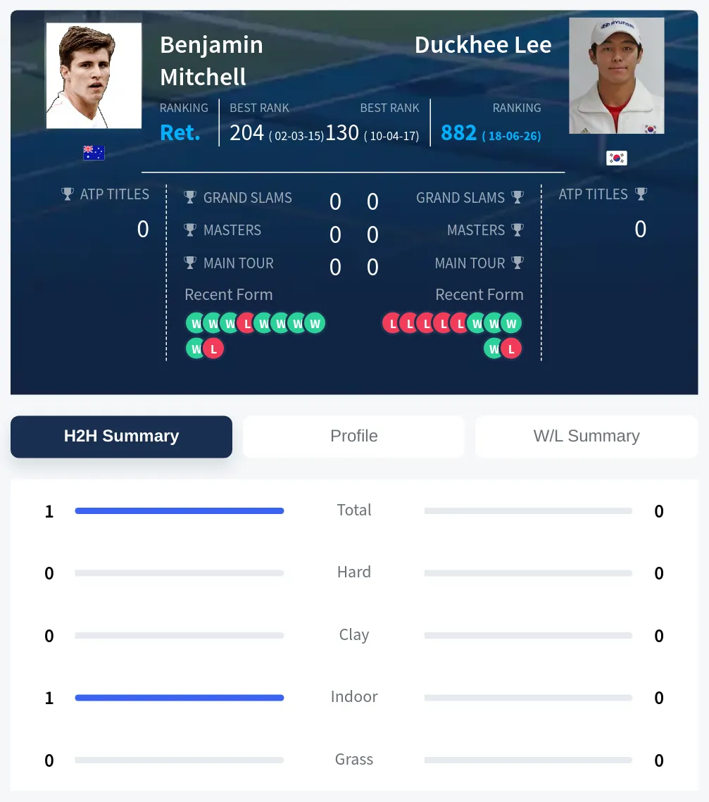 Mitchell Lee H2h Summary Stats