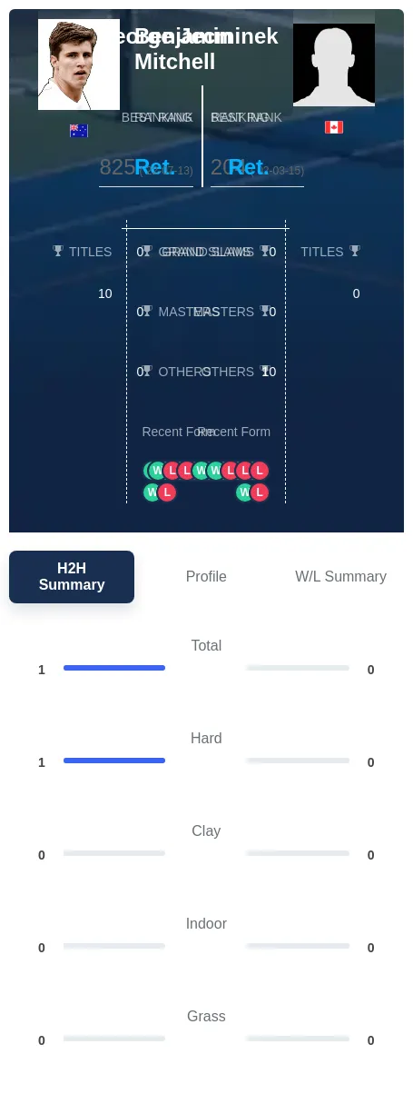 Mitchell Jecminek H2h Summary Stats