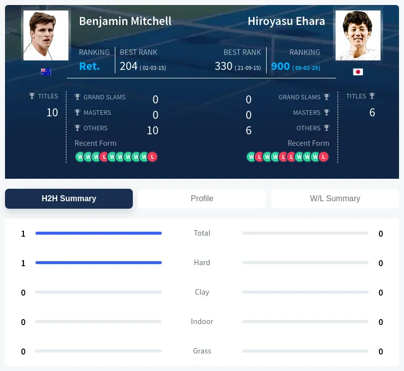 Mitchell Ehara H2h Summary Stats