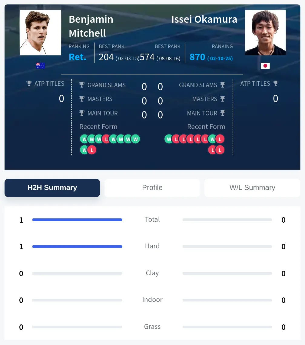 Mitchell Okamura H2h Summary Stats