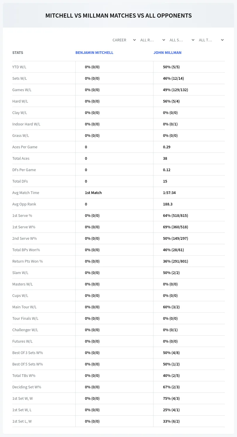 Benjamin Mitchell John Millman Prediction Stats