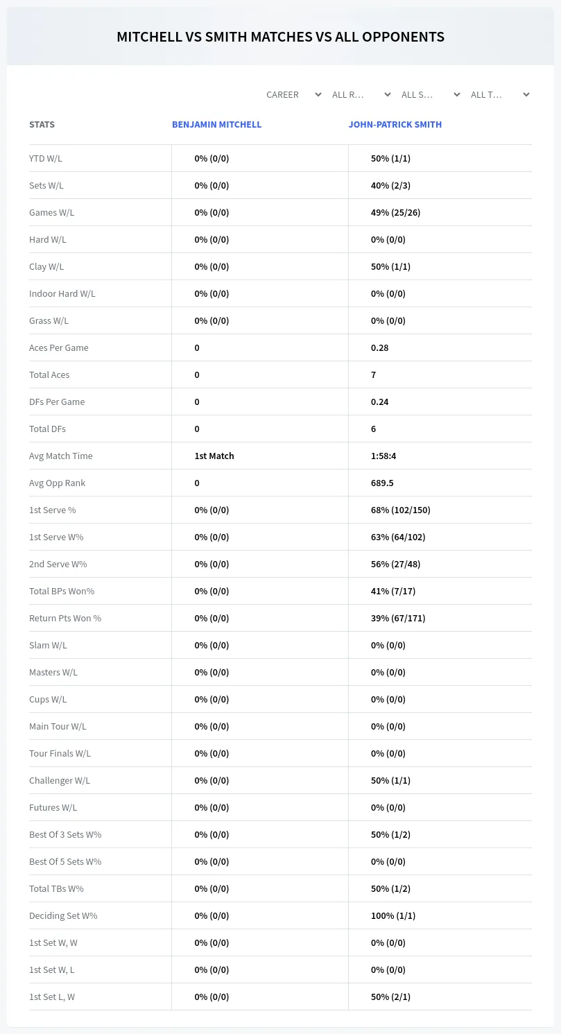 Benjamin Mitchell John-Patrick Smith Prediction Stats