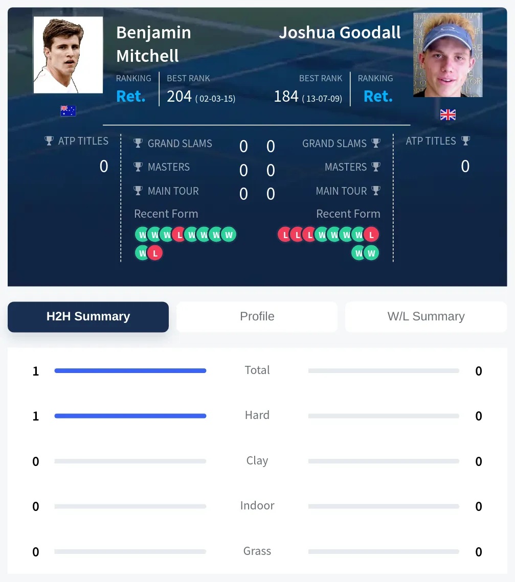 Mitchell Goodall H2h Summary Stats