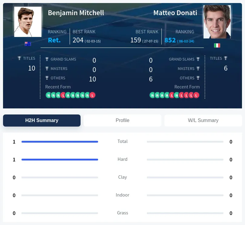 Mitchell Donati H2h Summary Stats
