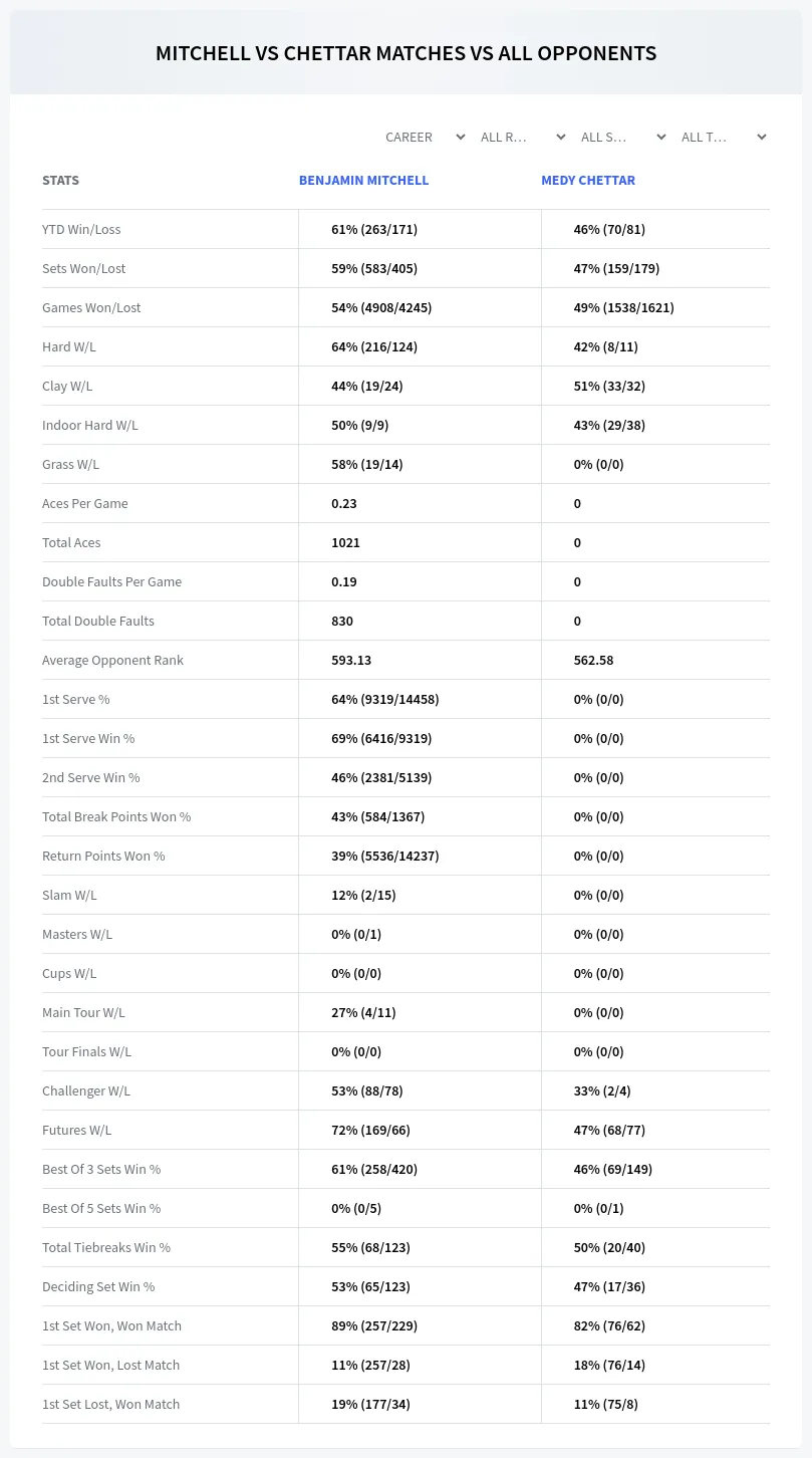 Benjamin Mitchell Medy Chettar Prediction Stats