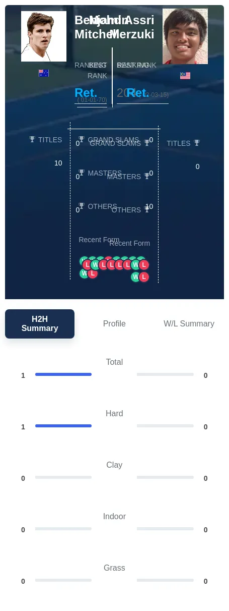 Mitchell Merzuki H2h Summary Stats