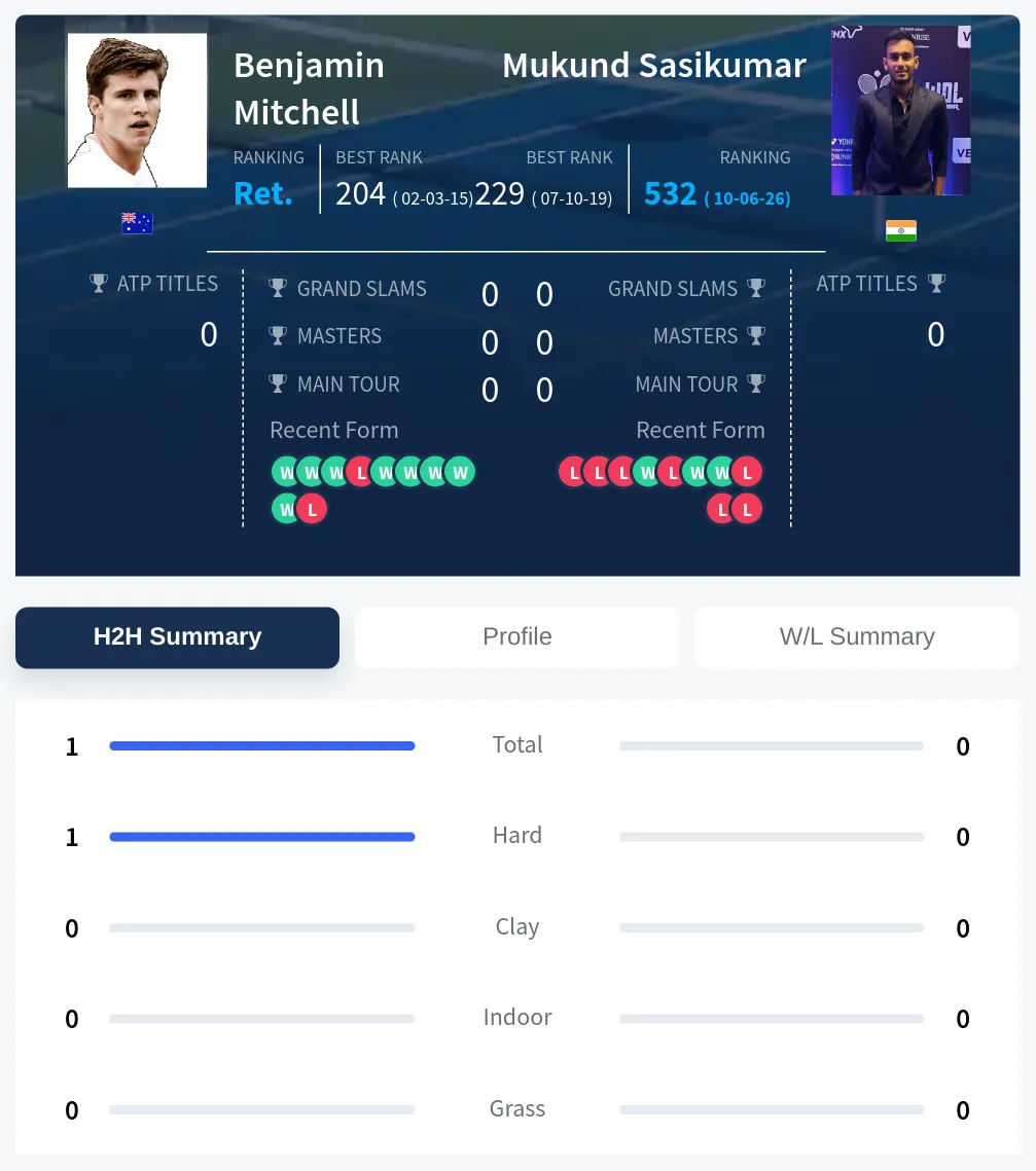 Mitchell Sasikumar H2h Summary Stats