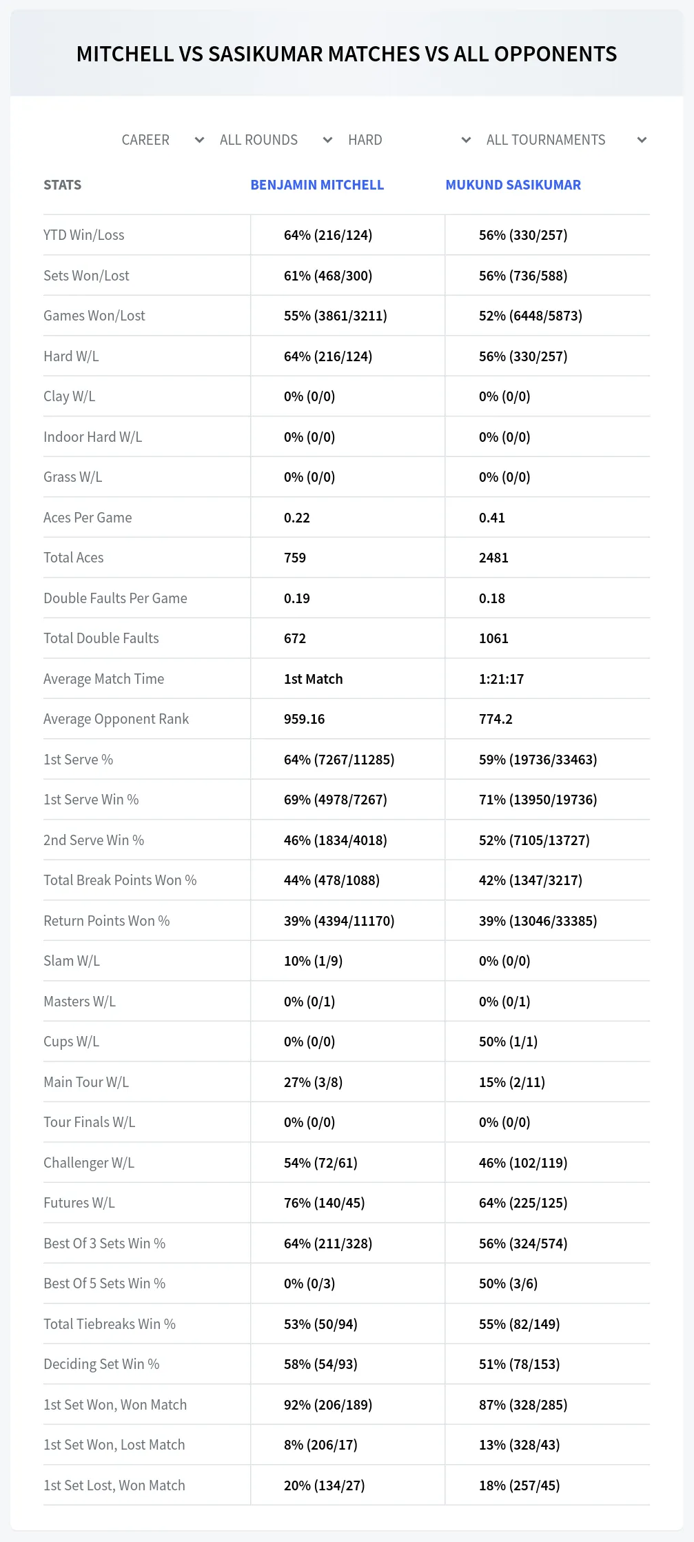 Benjamin Mitchell Mukund Sasikumar Prediction Stats