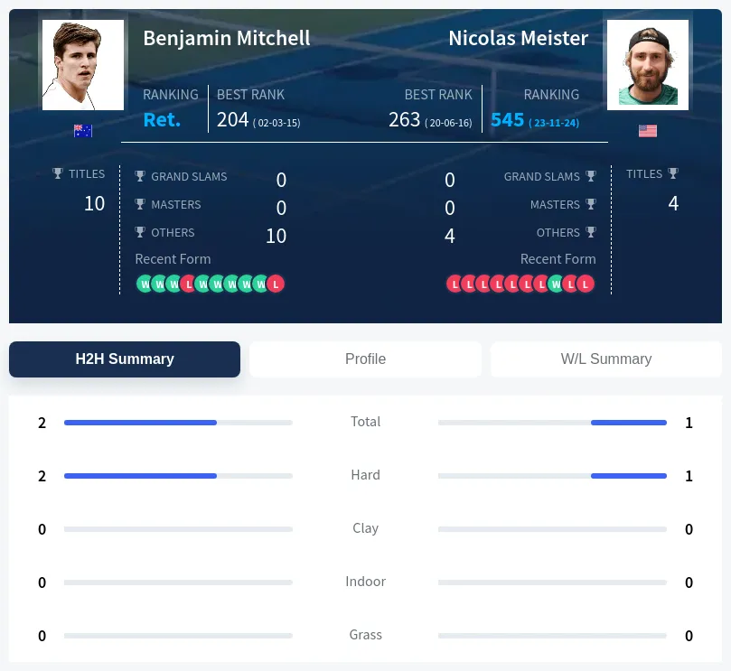 Meister Mitchell H2h Summary Stats
