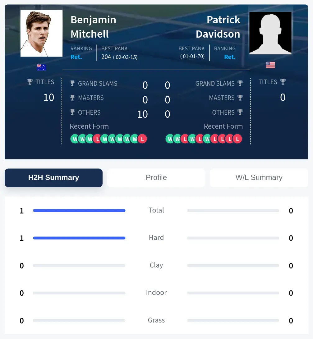 Mitchell Davidson H2h Summary Stats