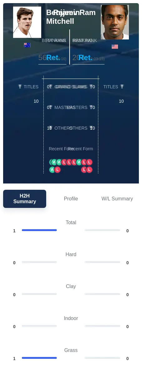 Mitchell Ram H2h Summary Stats
