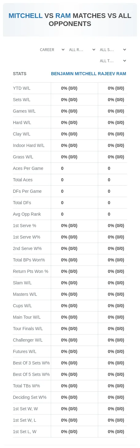 Benjamin Mitchell Rajeev Ram Prediction Stats