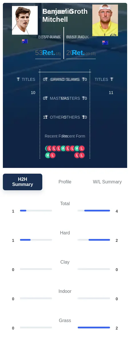 Mitchell Groth H2h Summary Stats
