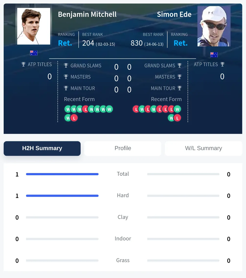 Mitchell Ede H2h Summary Stats