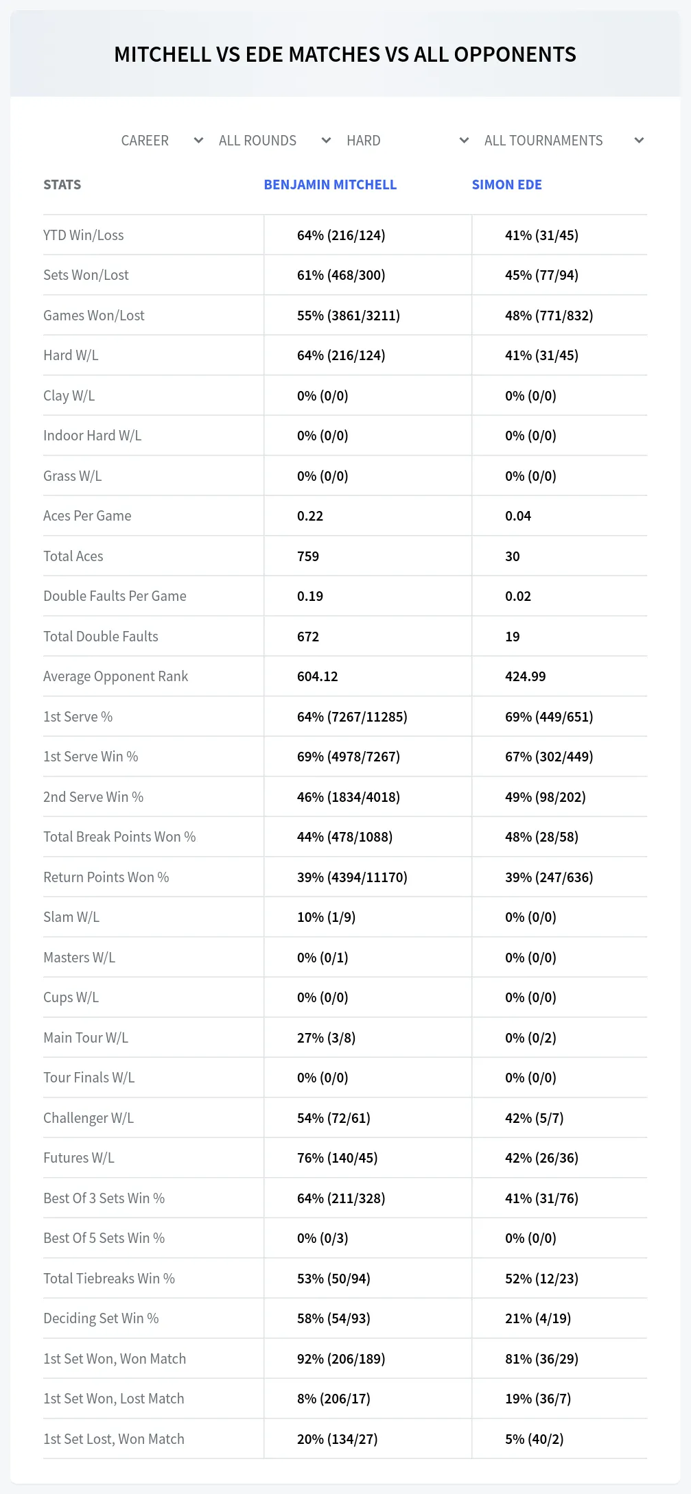 Benjamin Mitchell Simon Ede Prediction Stats