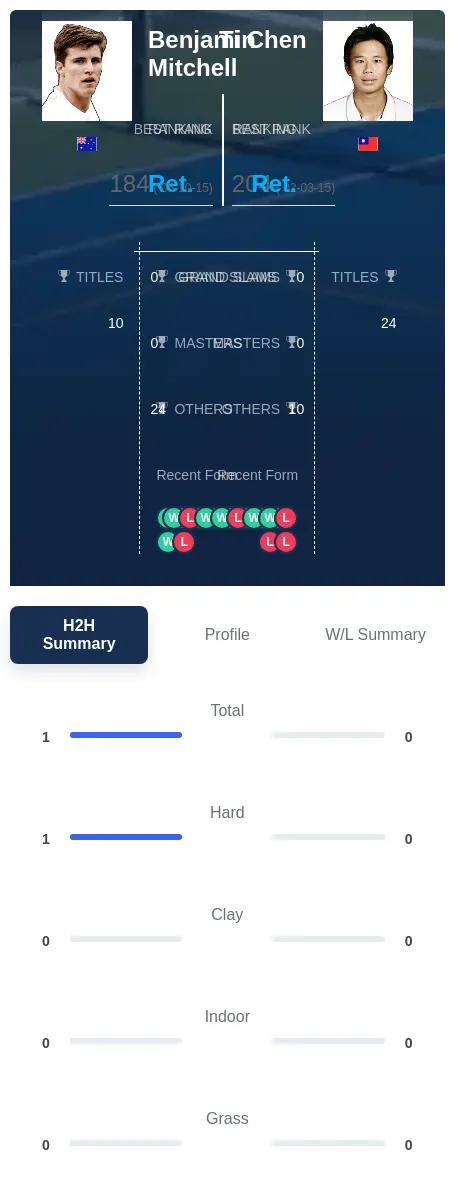 Mitchell Chen H2h Summary Stats