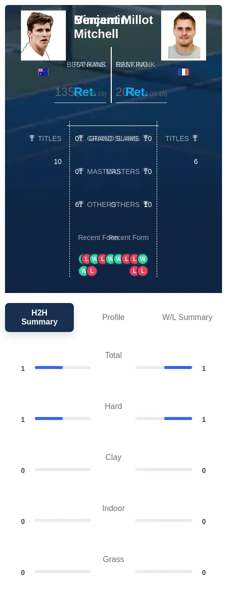 Mitchell Millot H2h Summary Stats
