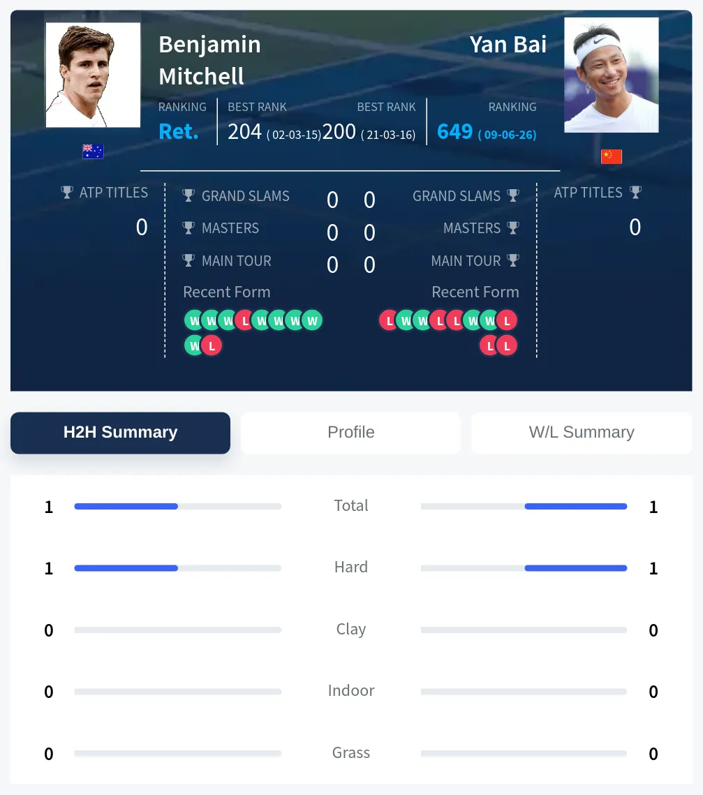 Mitchell Bai H2h Summary Stats
