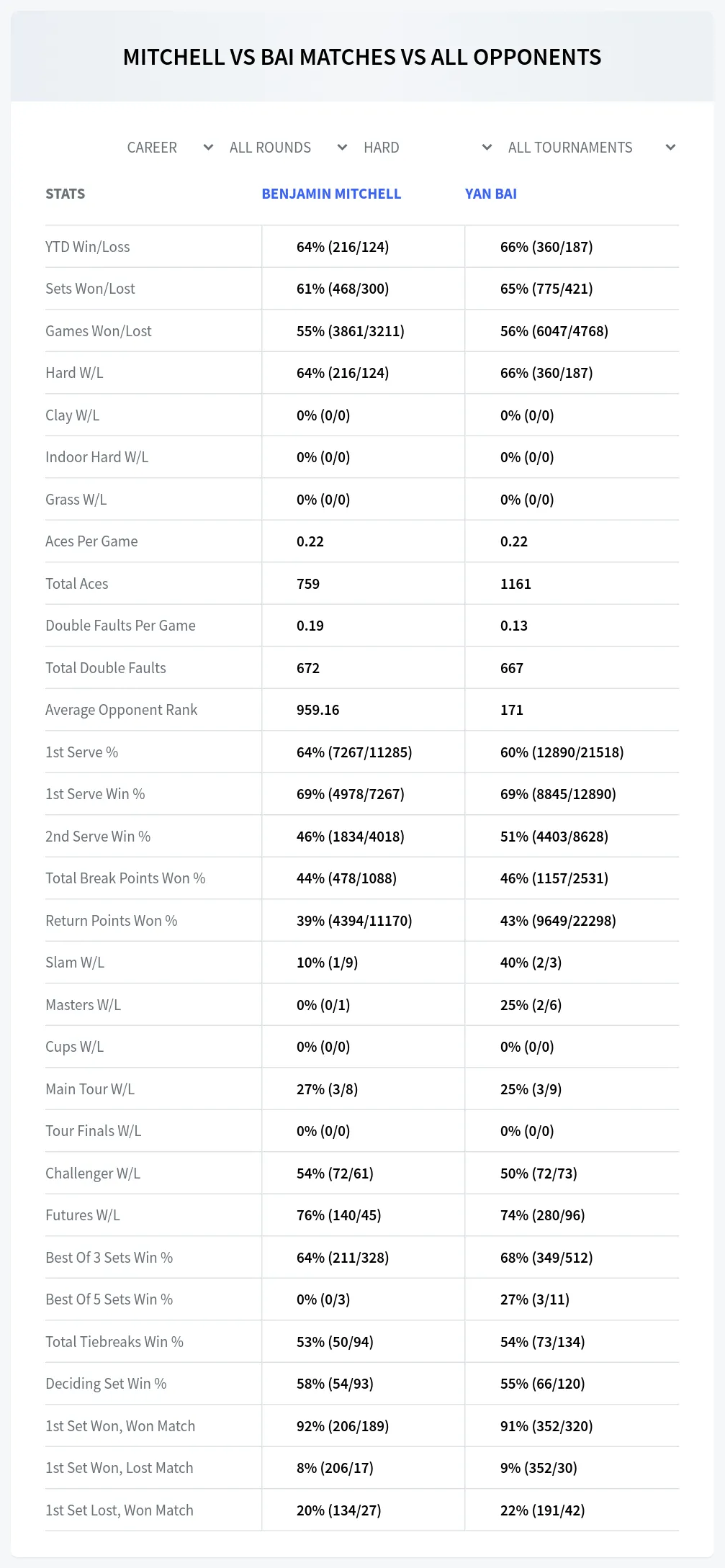 Benjamin Mitchell Yan Bai Prediction Stats