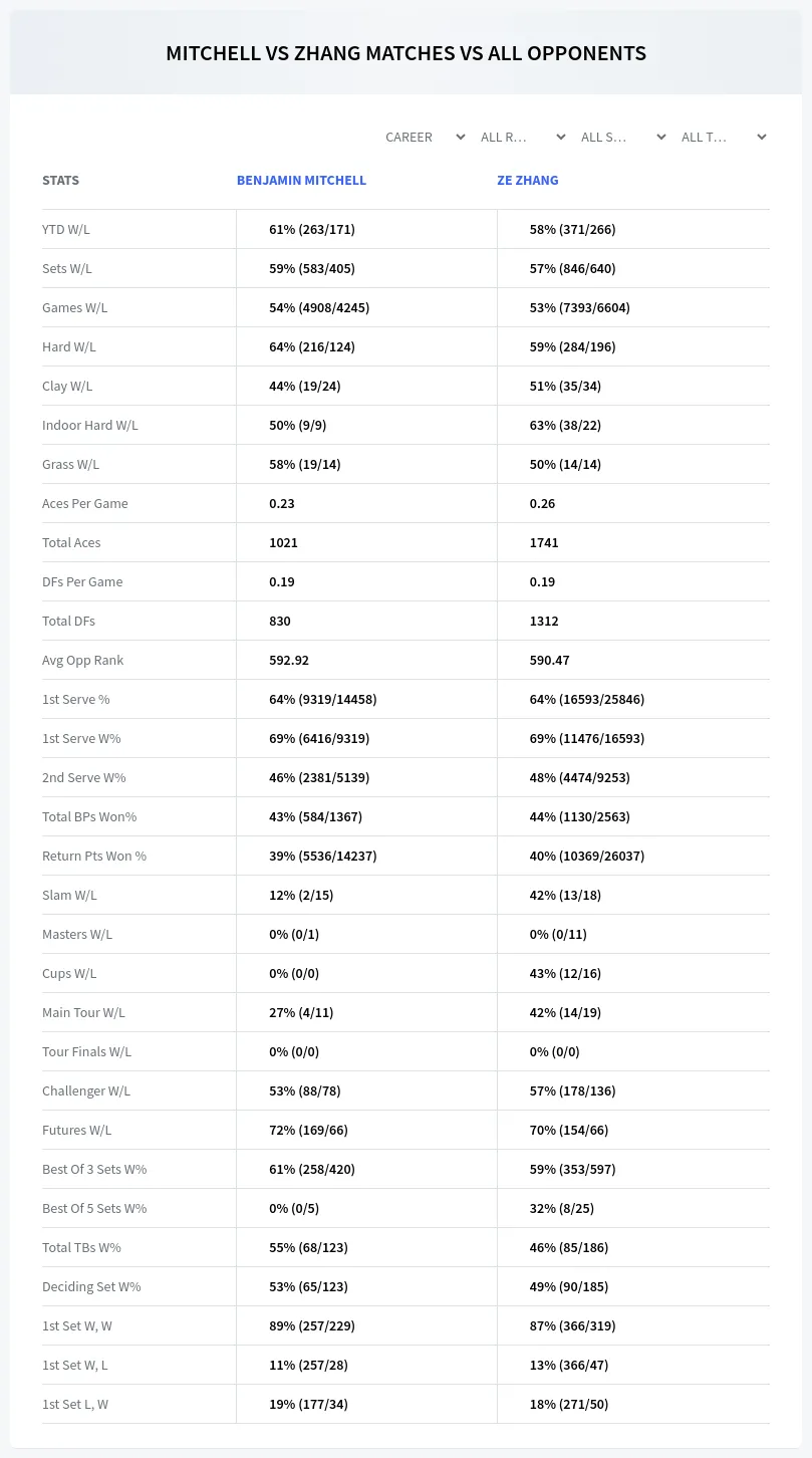Benjamin Mitchell Ze Zhang Prediction Stats