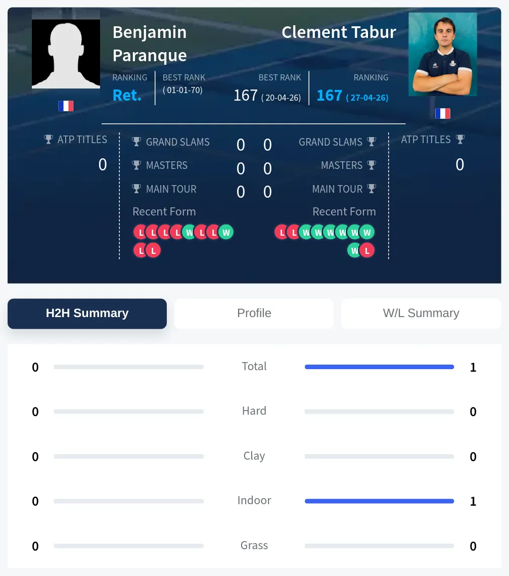 Paranque Tabur H2h Summary Stats