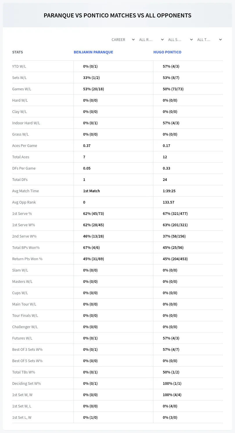 Benjamin Paranque Hugo Pontico Prediction Stats