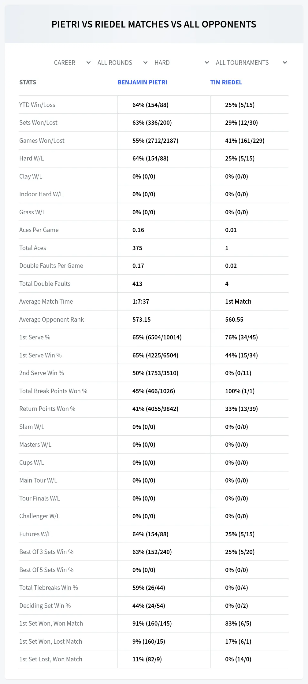 Tim Riedel Benjamin Pietri Prediction Stats