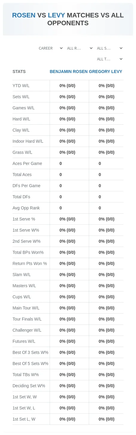 Benjamin Rosen Gregory Levy Prediction Stats