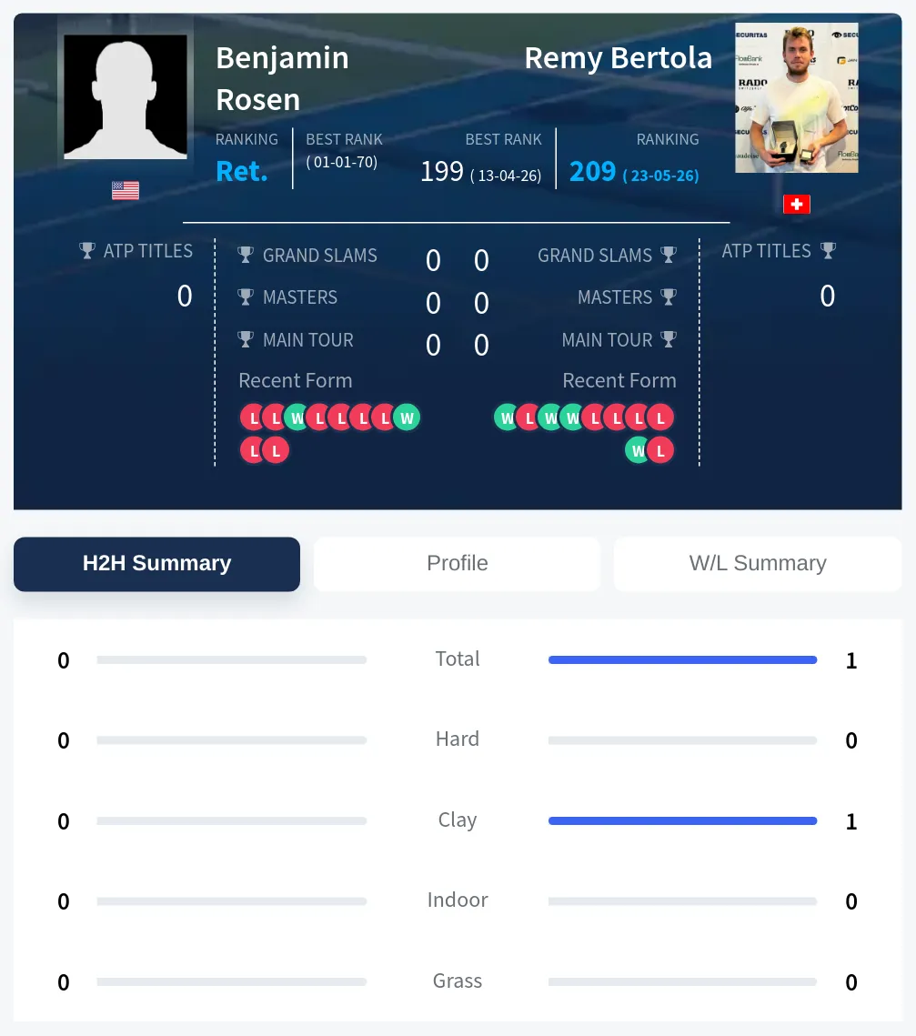 Rosen Bertola H2h Summary Stats