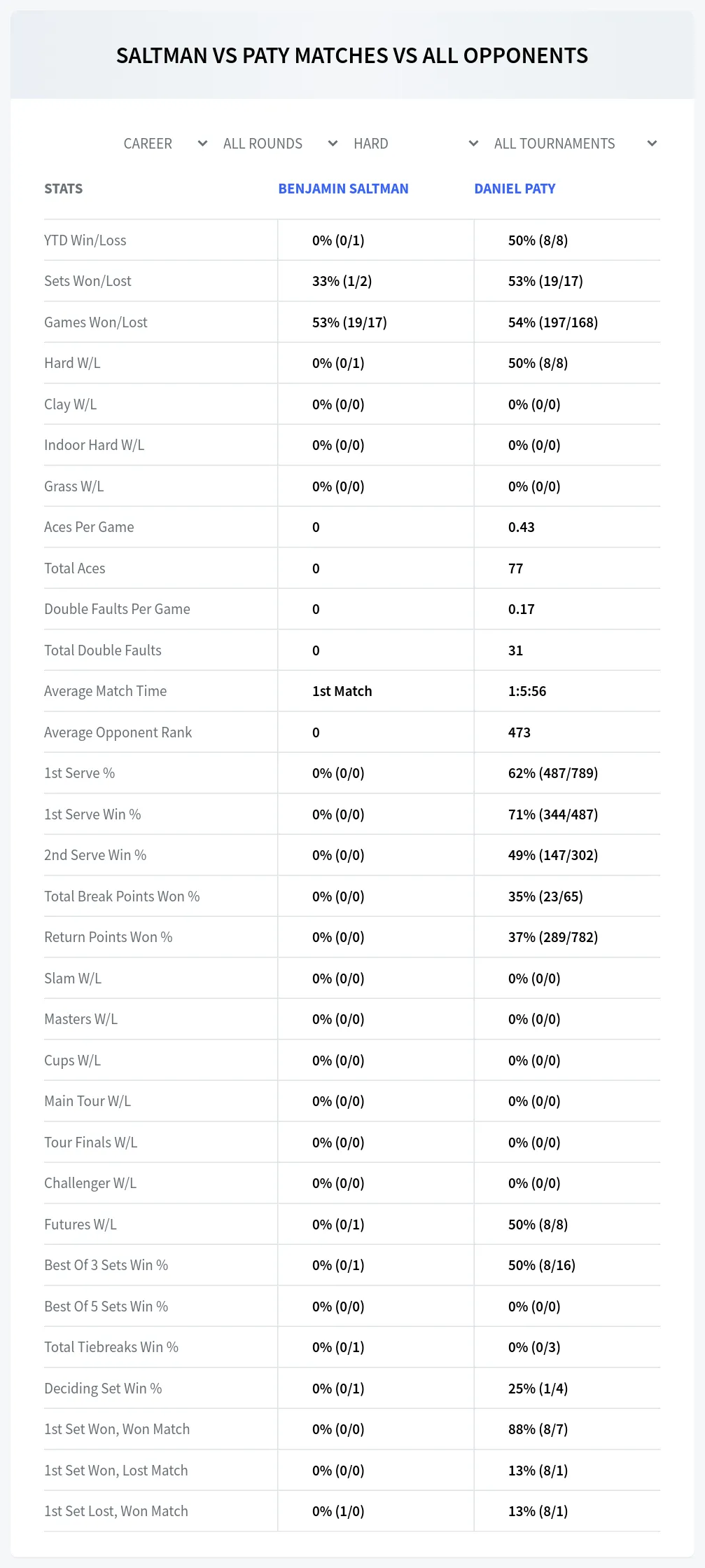 Daniel Paty Benjamin Saltman Prediction Stats