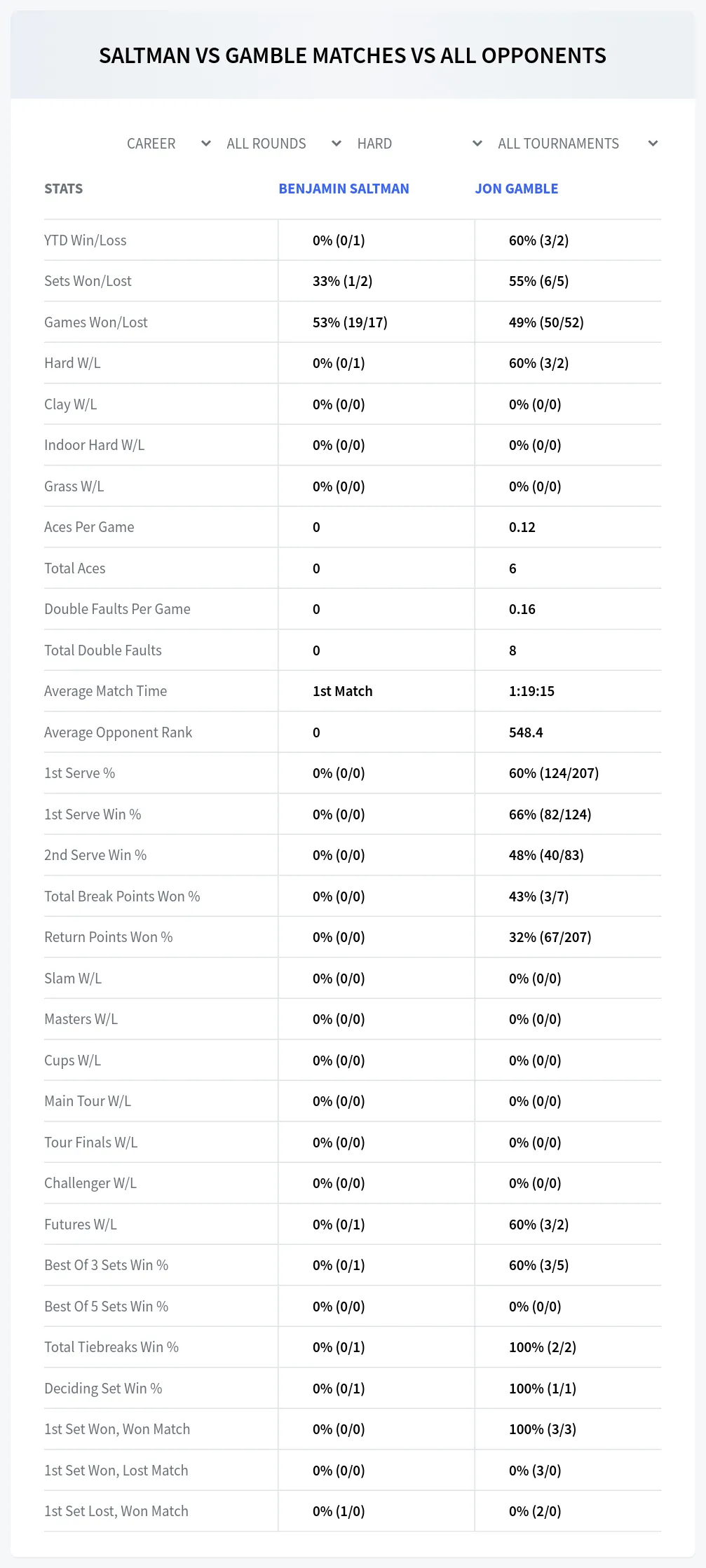 Jon Gamble Benjamin Saltman Prediction Stats