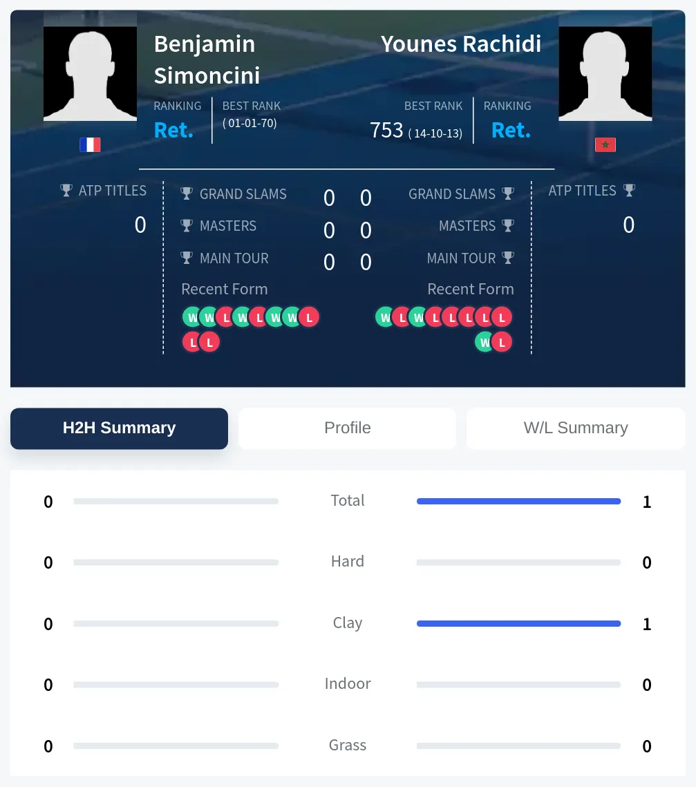 Simoncini Rachidi H2h Summary Stats