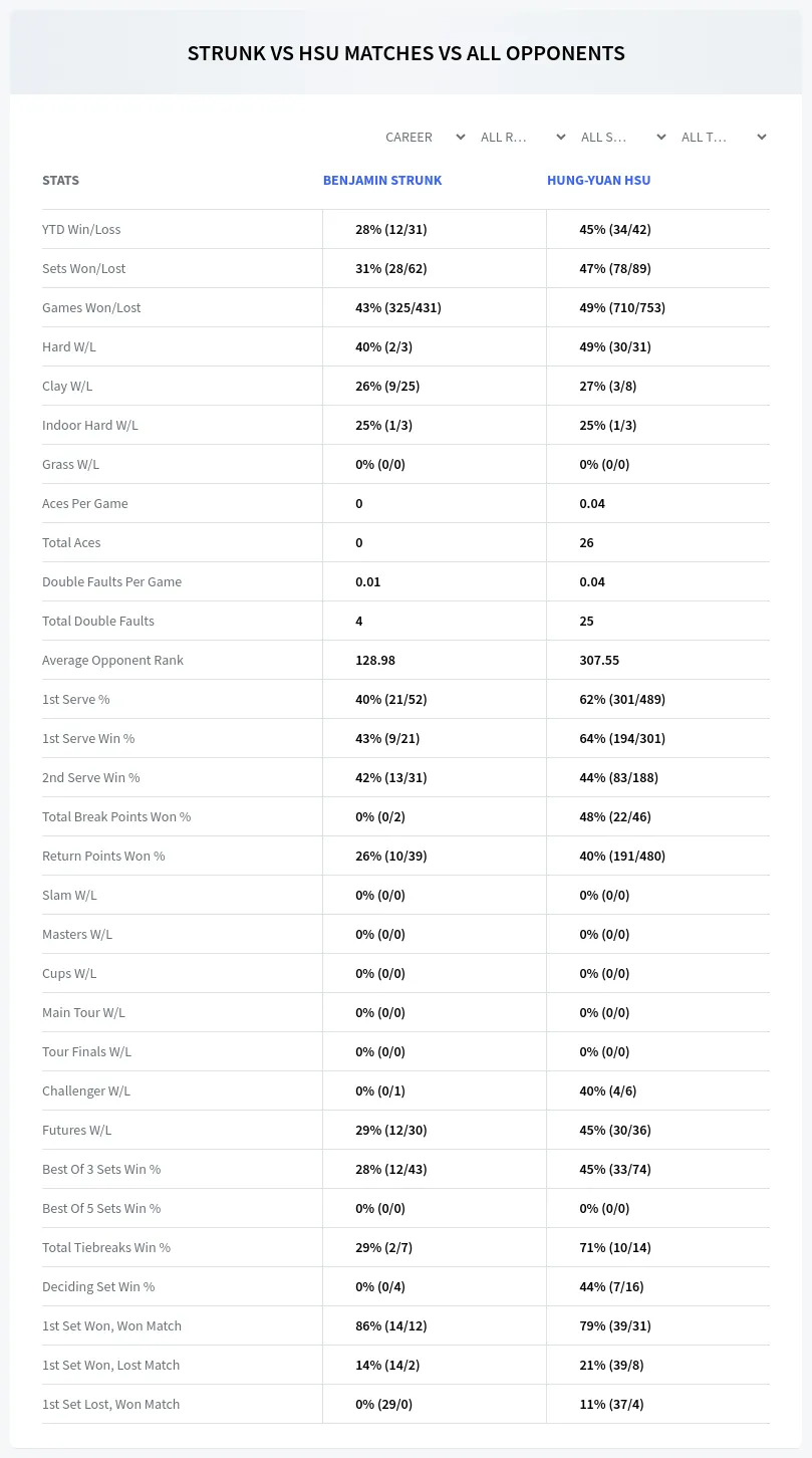 Benjamin Strunk Hung-Yuan Hsu Prediction Stats