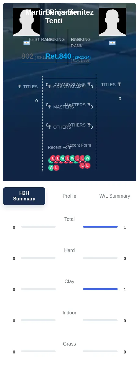 Rios-Benitez Tenti H2h Summary Stats