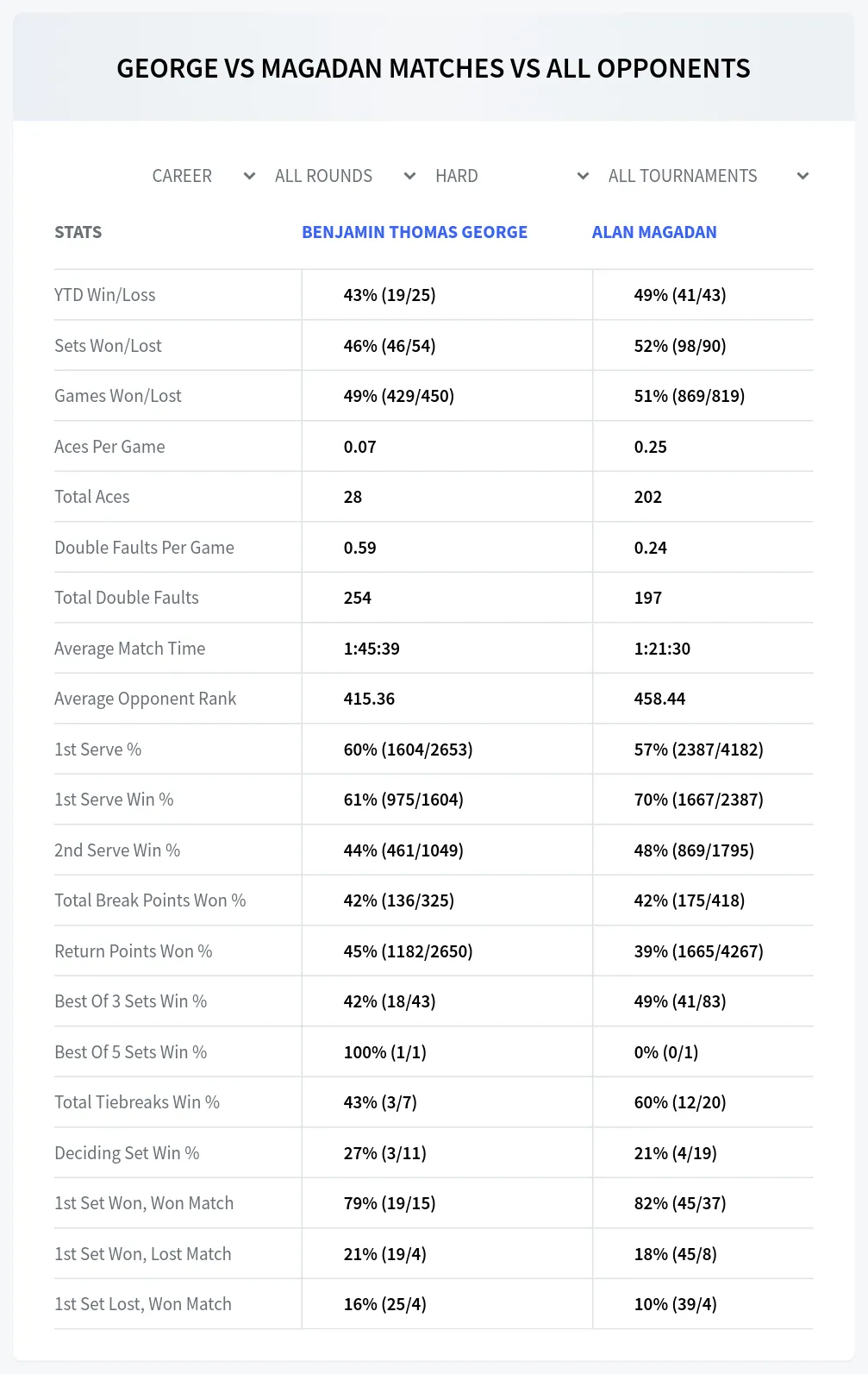 Benjamin Thomas George Alan Magadan Prediction Stats at Granby Challenger Day 1