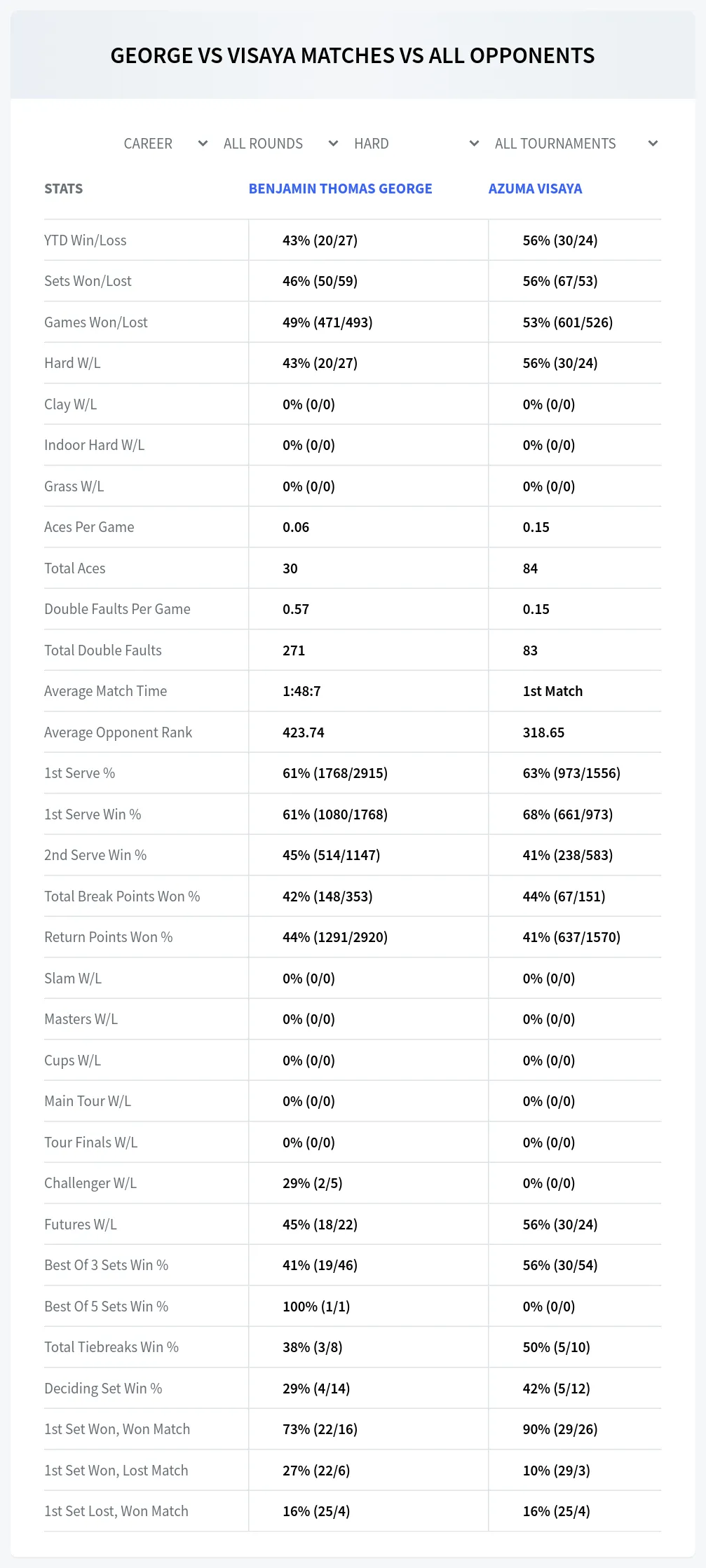 Benjamin Thomas George Azuma Visaya Prediction Stats