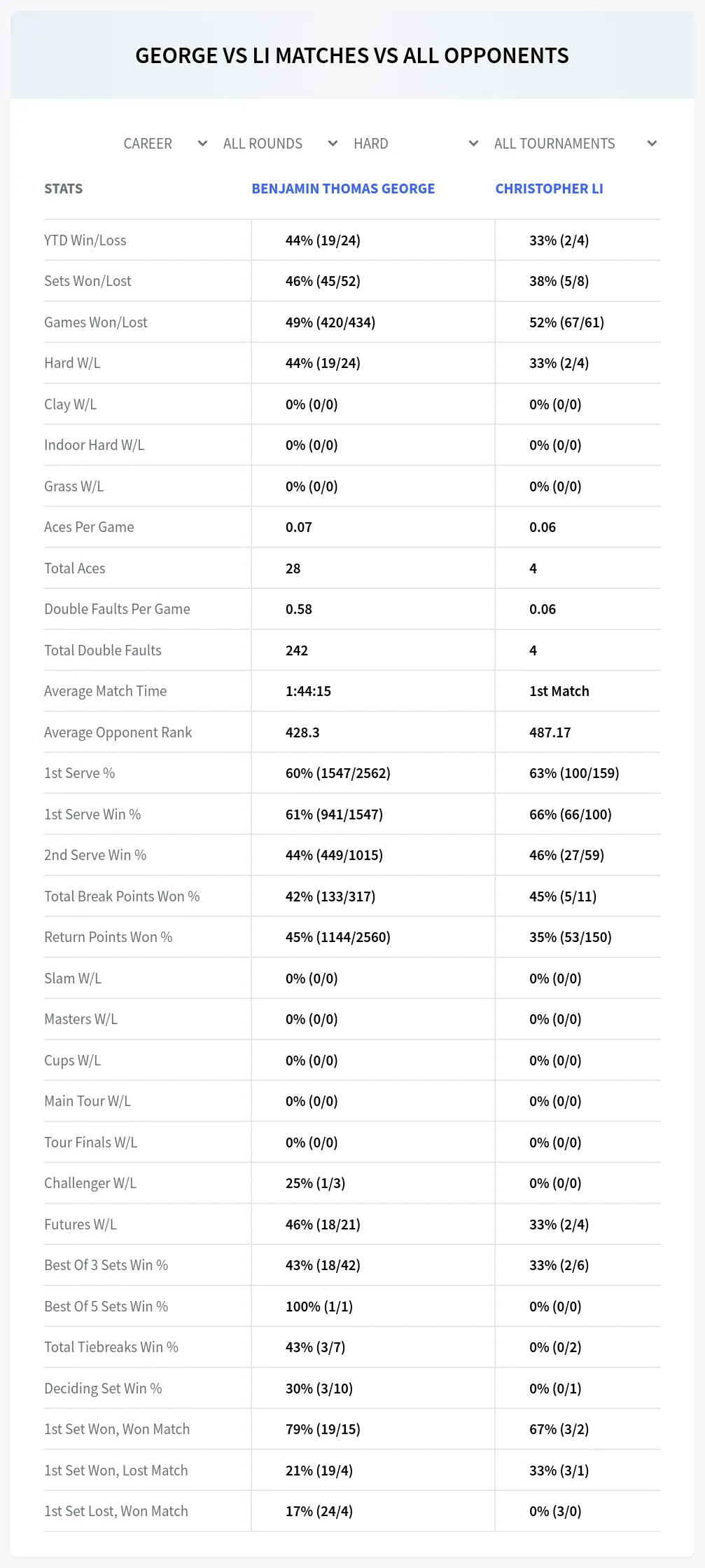 Benjamin Thomas George Christopher Li Prediction Stats