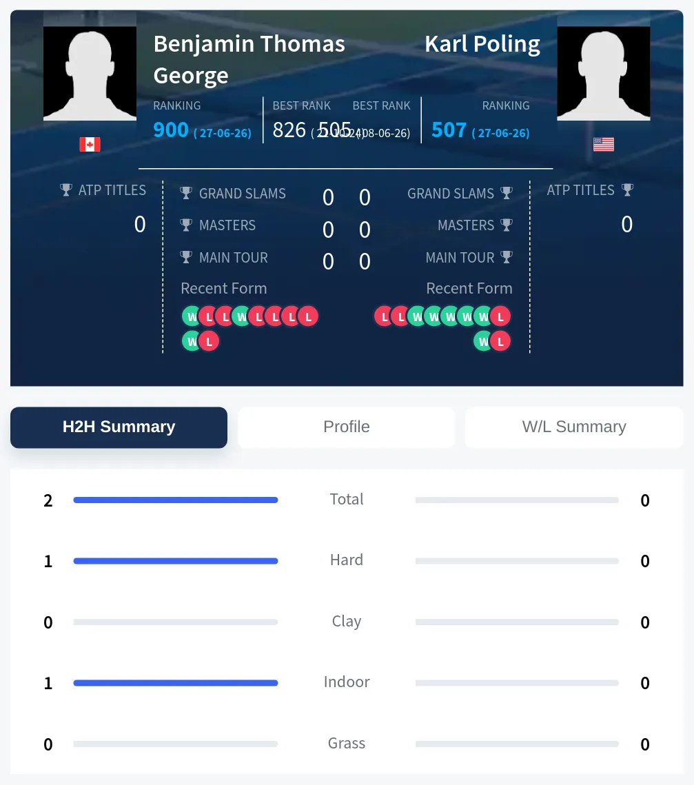 George Poling H2h Summary Stats