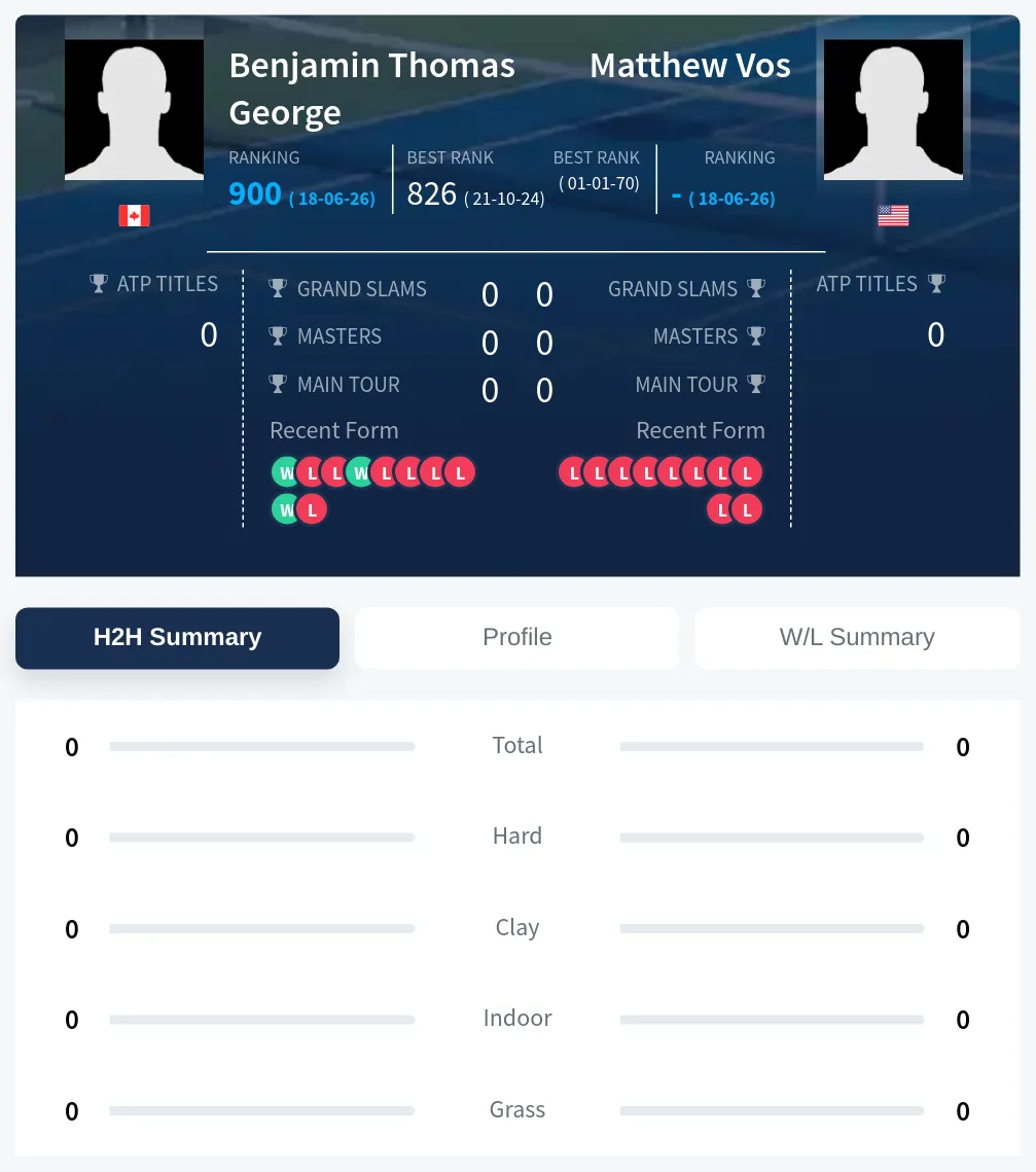 George Vos H2h Summary Stats