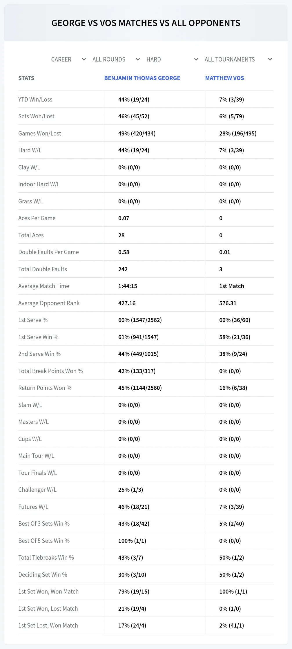 Benjamin Thomas George Matthew Vos Prediction Stats