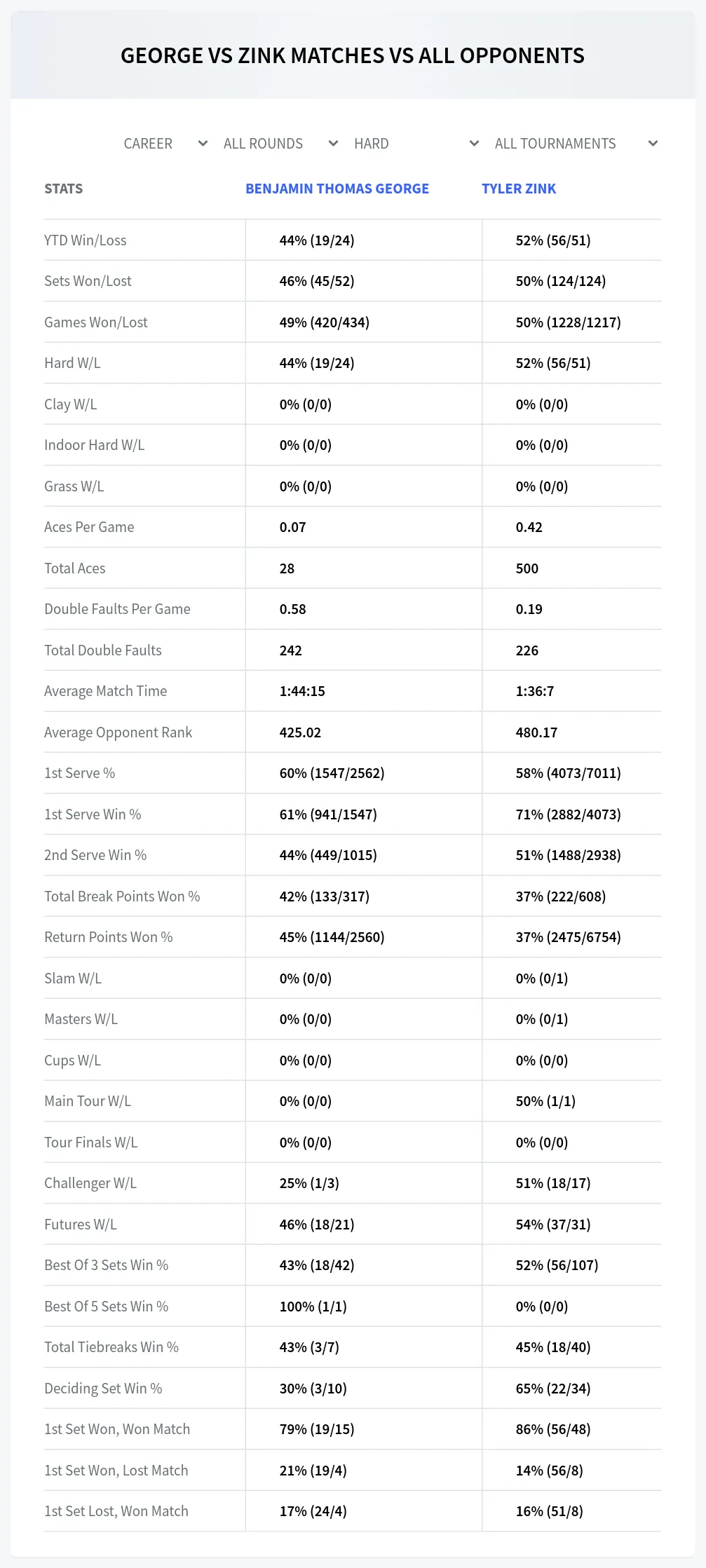 Tyler Zink Benjamin Thomas George Prediction Stats