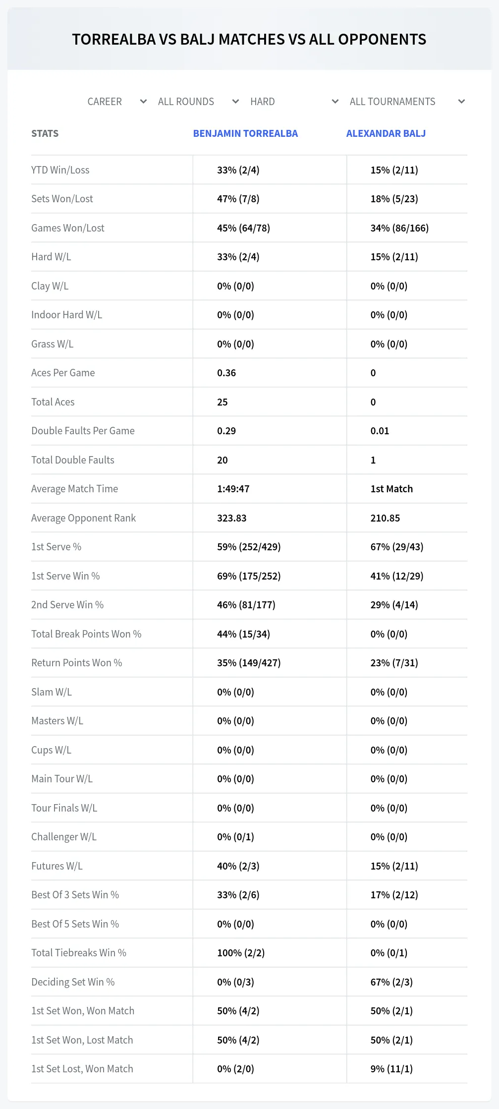 Benjamin Torrealba Alexandar Balj Prediction Stats