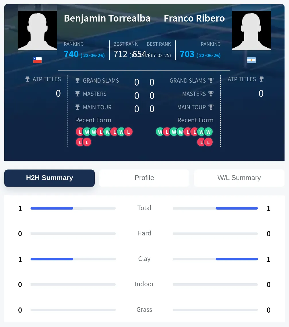 Torrealba Ribero H2h Summary Stats