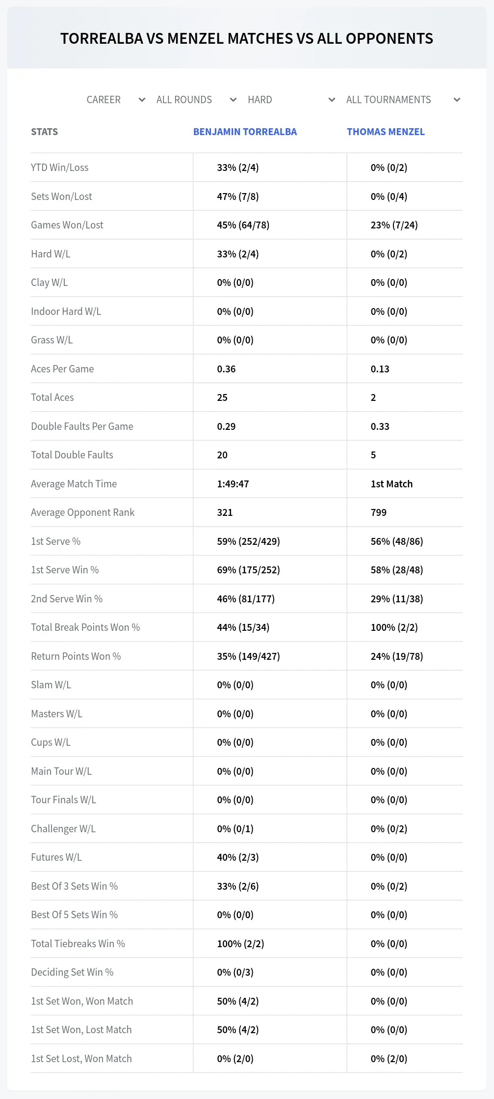 Thomas Menzel Benjamin Torrealba Prediction Stats